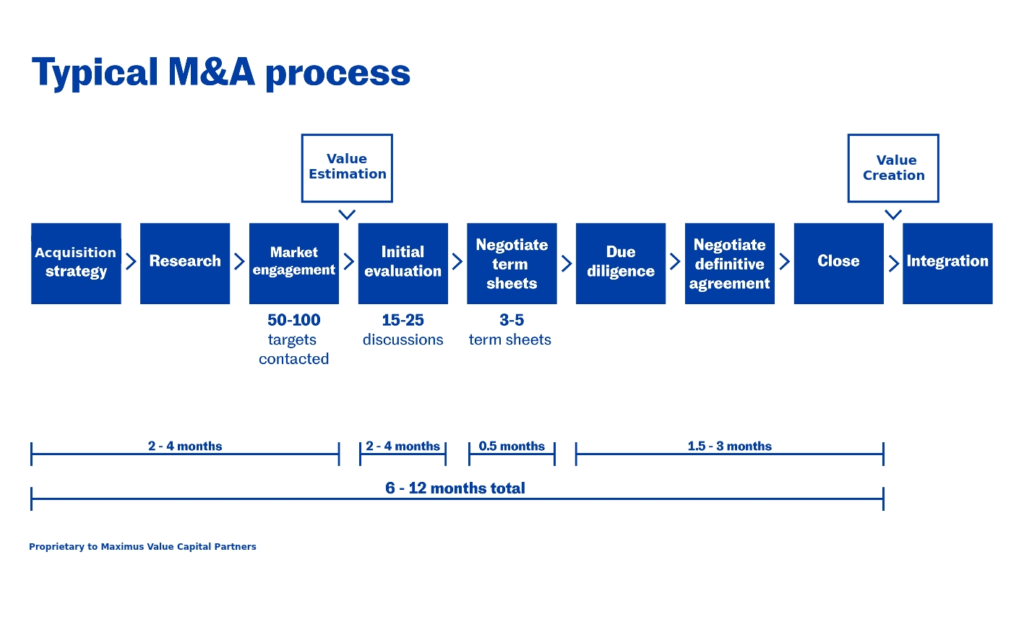 Maximus Value M&A